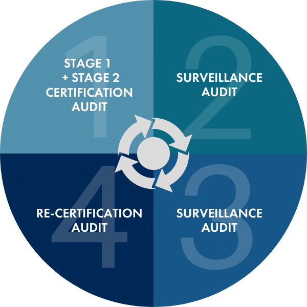 The Southpac Certifications ISO Audit Cycle involves four parts: Certification Audit, Surveillance Audit, and Re-certification Audit.