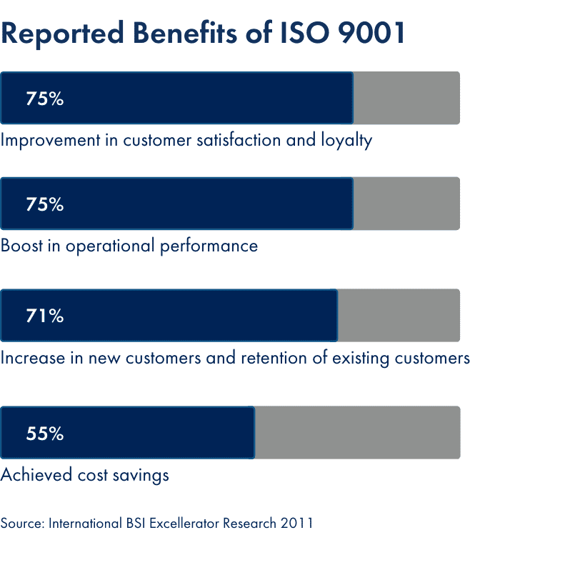 A graph shows the benefits of effectively implementing the ISO 9001 Quality Management System.